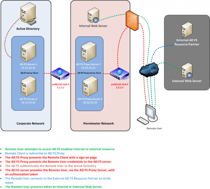 Load balance ADFS – Edgenexus App Store