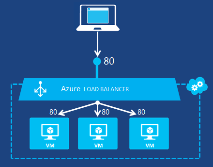 Azure Load Balancer Deployment Diagram