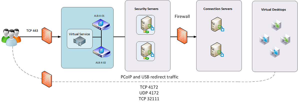 vmware horizon view client firewall ports